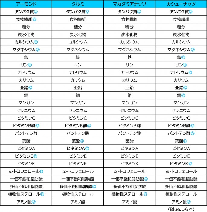 栄養 ナッツ ナッツの種類と栄養素、その効果を徹底解説！食べると太るって本当？│MediPalette（メディパレット）